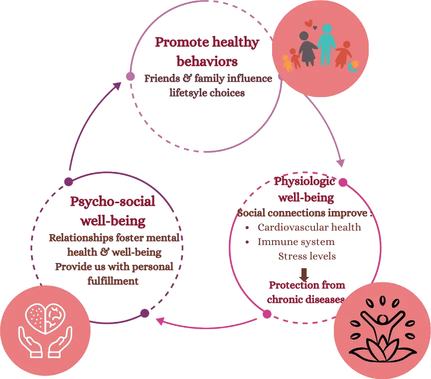 Social connections promoting physical and mental wellbeing