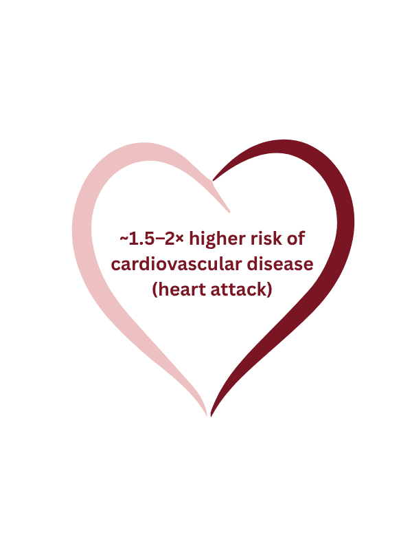 _2× higher risk of cardiovascular disease (1)