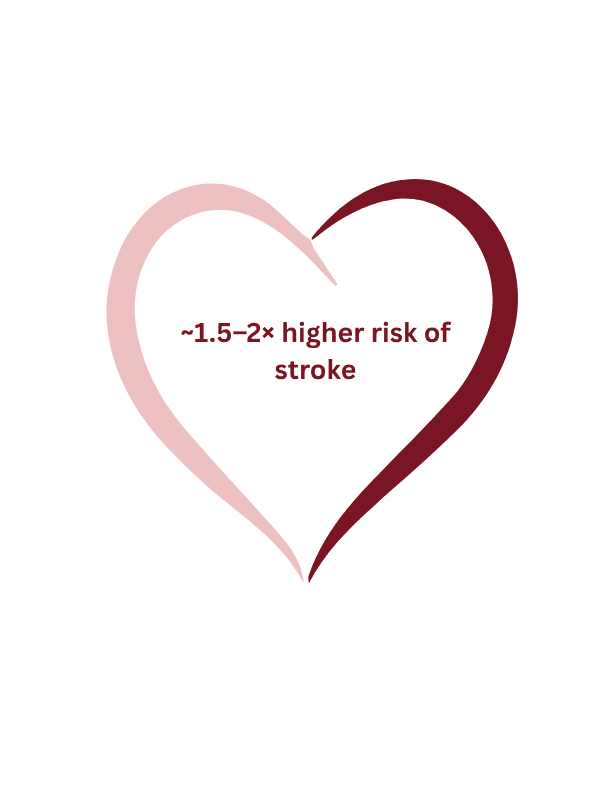 _2× higher risk of cardiovascular disease (2)